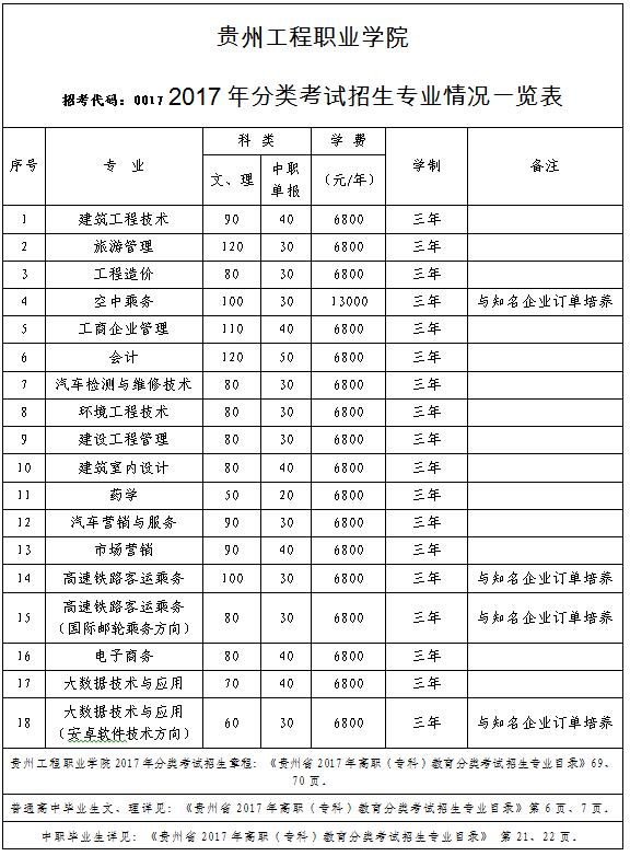 易倍体育-易倍中国有限公司官网2017年分类考试招生专业情况一览表(图1)