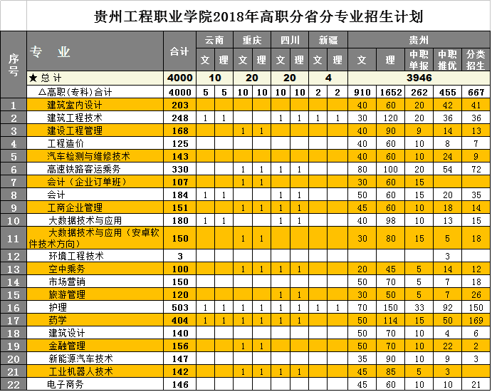 易倍体育-易倍中国有限公司官网2018年高职分省分专业招生计划(图1)