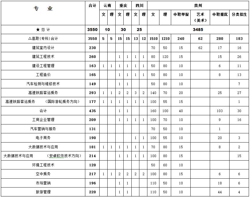 易倍体育-易倍中国有限公司官网2017年高职招生计划(图1)