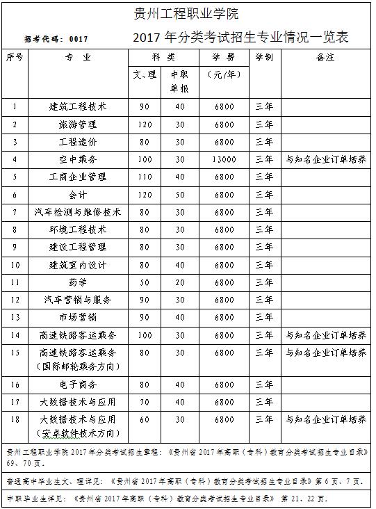 易倍体育-易倍中国有限公司官网2017年分类考试招生专业情况一览表(图1)