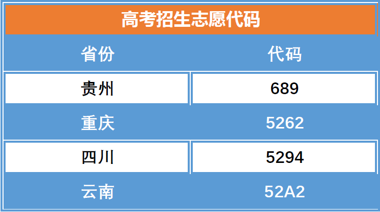 易倍体育-易倍中国有限公司官网2020年各省、市招考代码(图1)